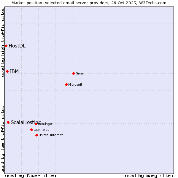 Market position of ScalaHosting vs. IBM vs. HostDL