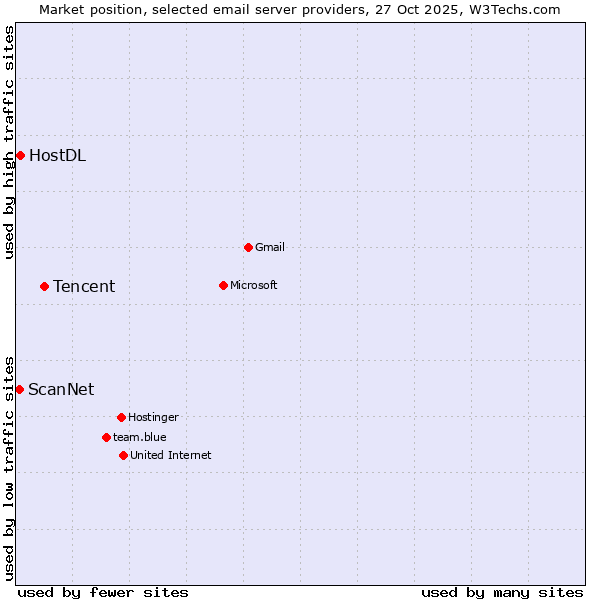 Market position of Tencent vs. HostDL vs. ScanNet