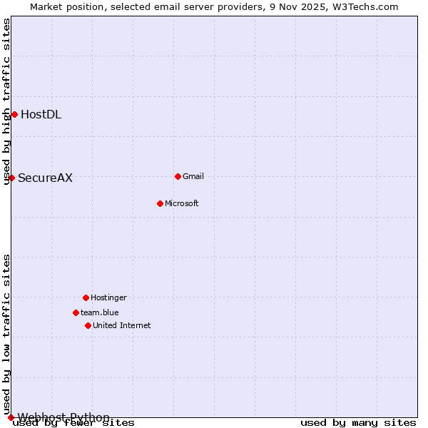 Market position of HostDL vs. SecureAX vs. Webhost Python