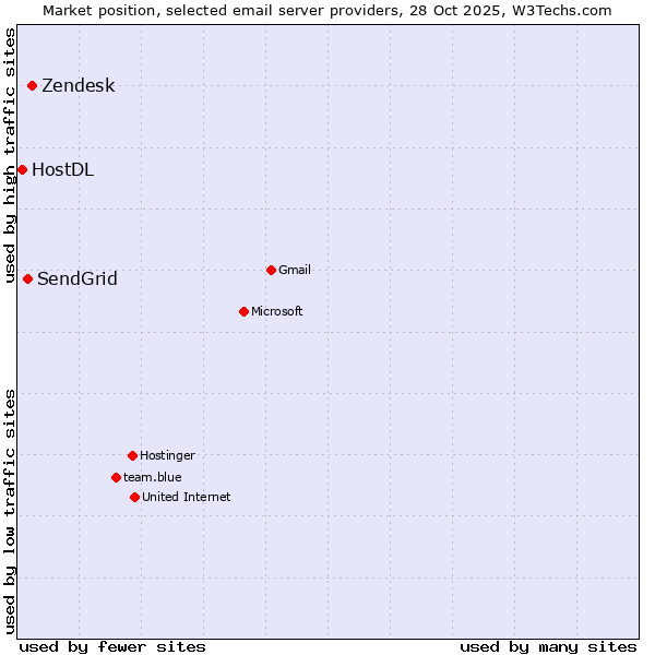 Market position of Zendesk vs. SendGrid vs. HostDL