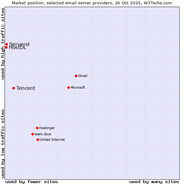 Market position of Tencent vs. Serverel vs. HostDL