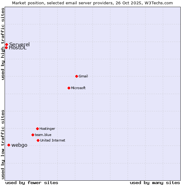 Market position of webgo vs. Serverel vs. HostDL