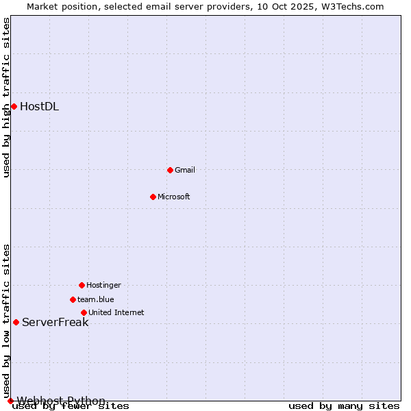 Market position of ServerFreak vs. HostDL vs. Webhost Python