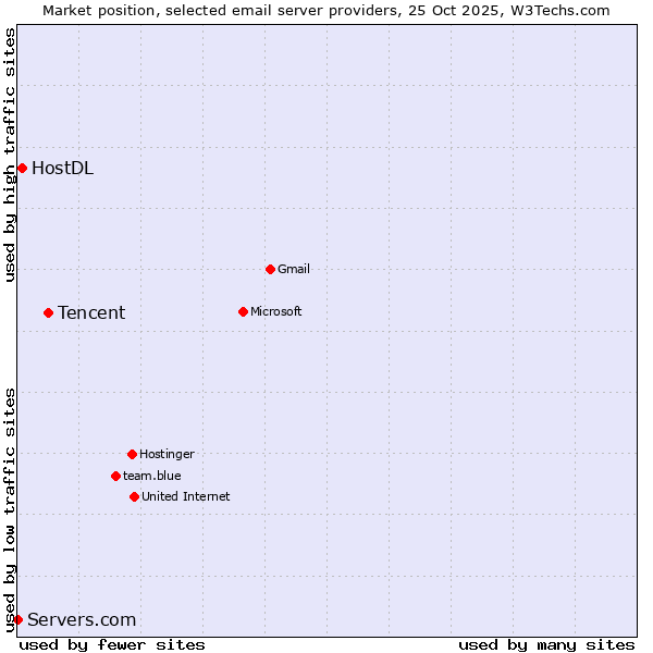 Market position of Tencent vs. HostDL vs. Servers.com