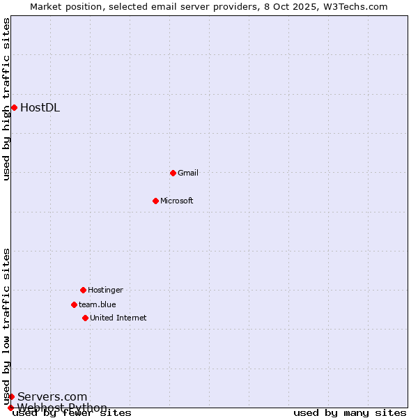 Market position of HostDL vs. Servers.com vs. Webhost Python