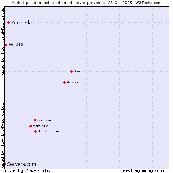 Market position of Zendesk vs. HostDL vs. Servers.com