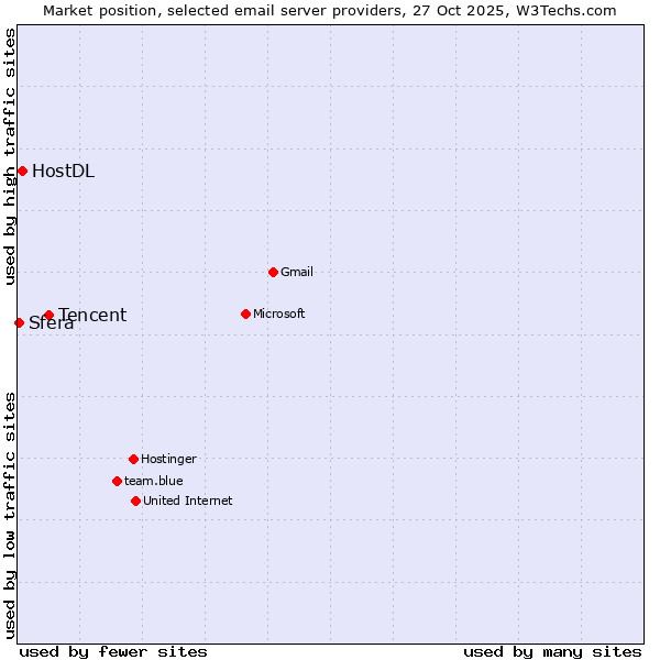 Market position of Tencent vs. HostDL vs. Sfera