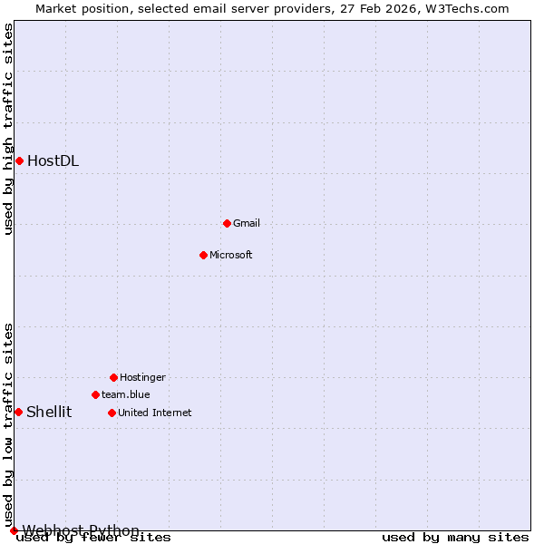 Market position of HostDL vs. Shellit vs. Webhost Python