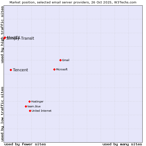 Market position of Tencent vs. HostDL vs. Simply Transit