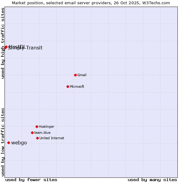 Market position of webgo vs. HostDL vs. Simply Transit