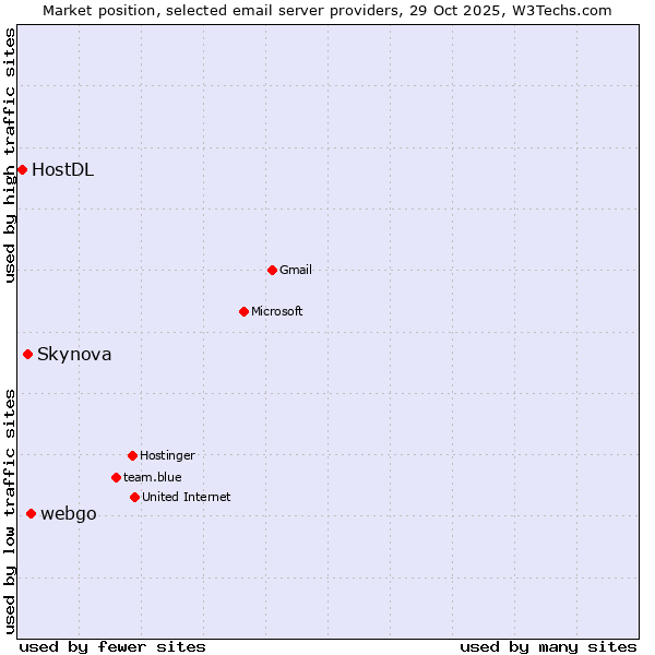Market position of webgo vs. Skynova vs. HostDL