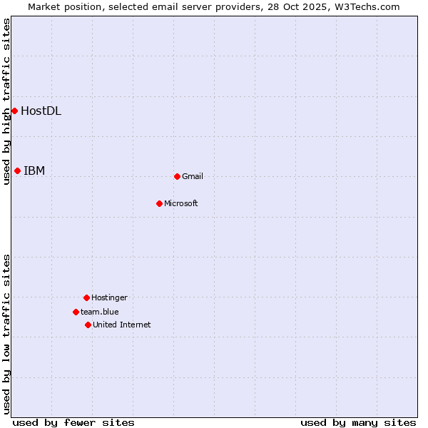 Market position of IBM vs. HostDL