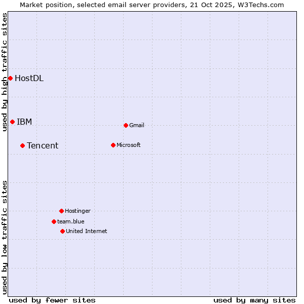 Market position of Tencent vs. IBM vs. HostDL