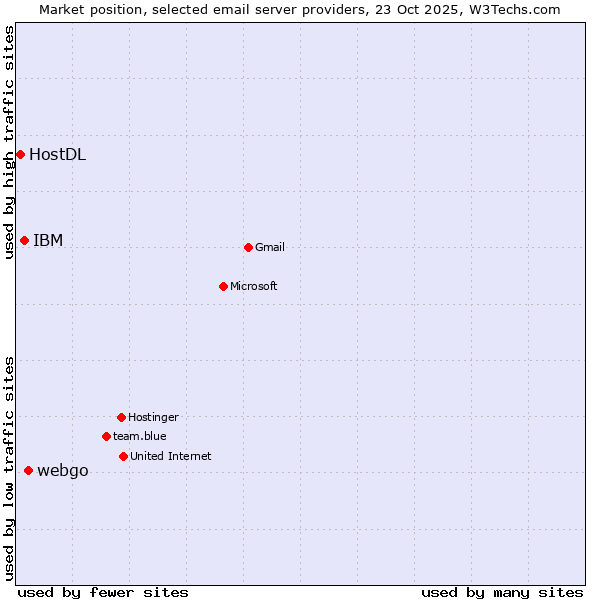 Market position of webgo vs. IBM vs. HostDL