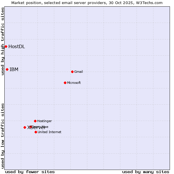 Market position of XServer vs. IBM vs. HostDL