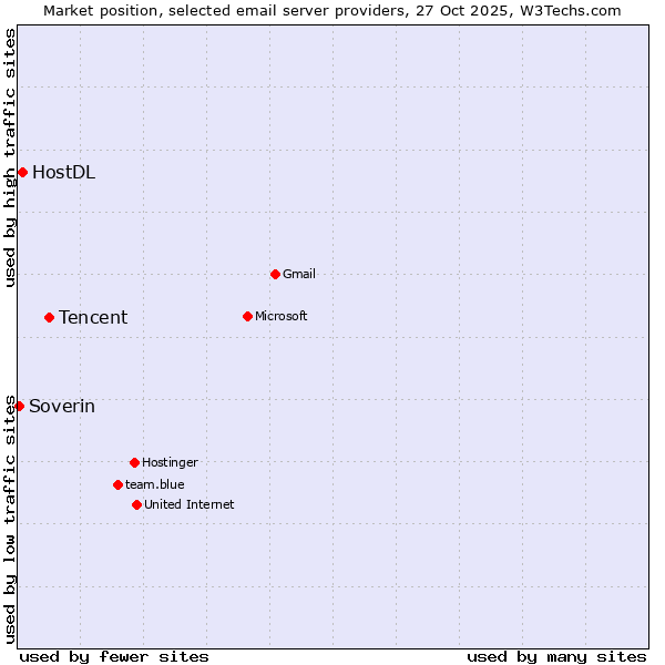 Market position of Tencent vs. HostDL vs. Soverin