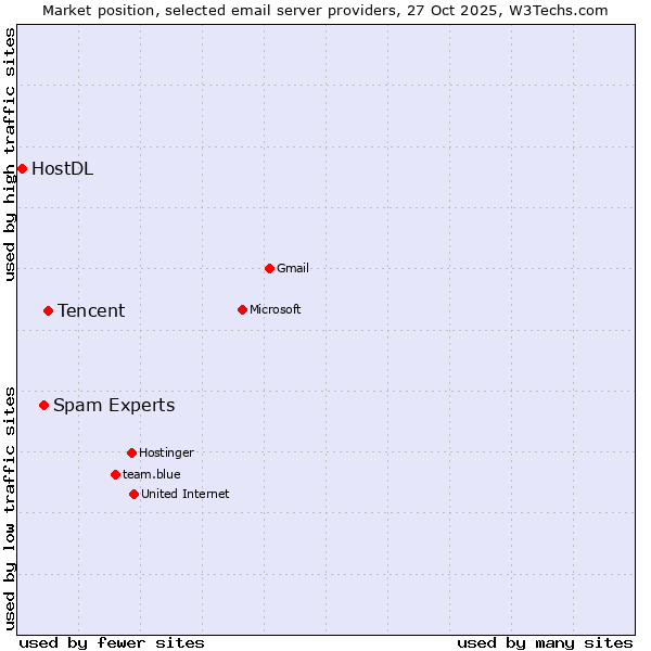 Market position of Tencent vs. Spam Experts vs. HostDL