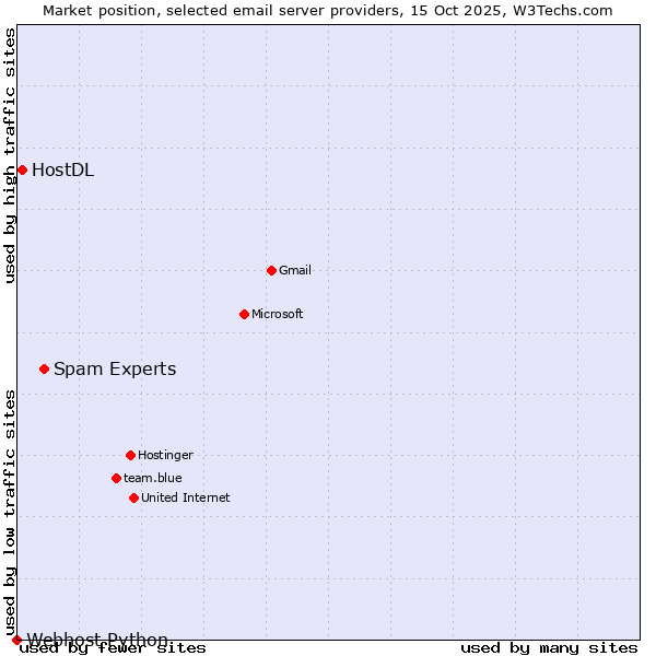 Market position of Spam Experts vs. HostDL vs. Webhost Python