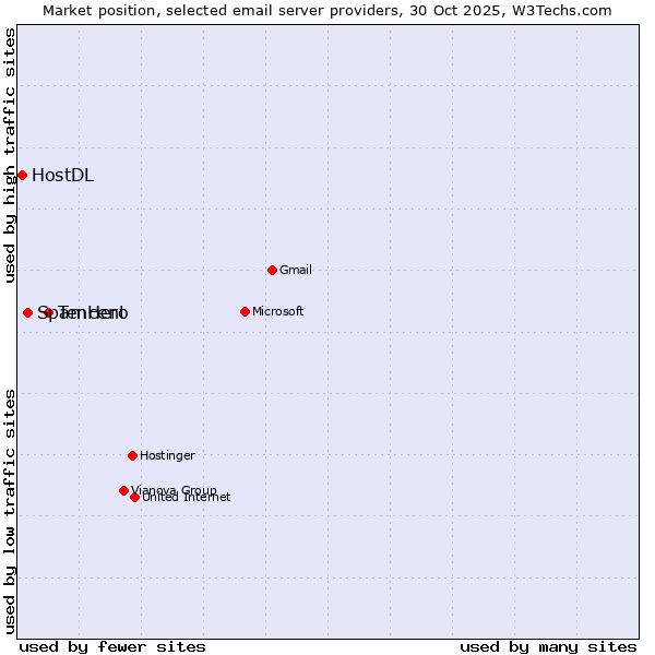 Market position of Tencent vs. SpamHero vs. HostDL