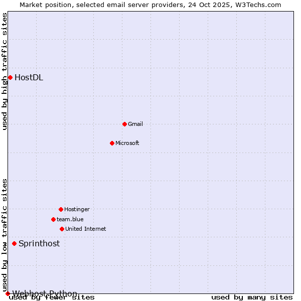 Market position of Sprinthost vs. HostDL vs. Webhost Python