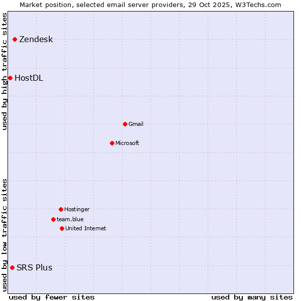 Market position of Zendesk vs. SRS Plus vs. HostDL