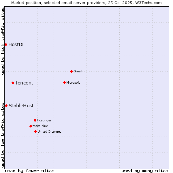 Market position of Tencent vs. StableHost vs. HostDL