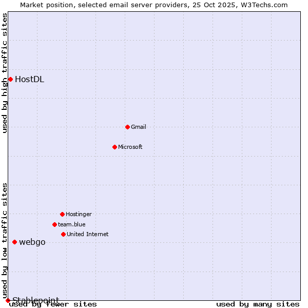 Market position of webgo vs. HostDL vs. Stablepoint