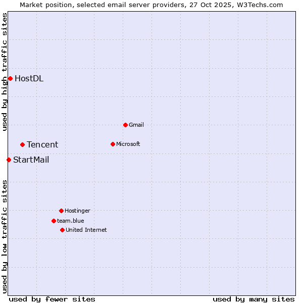 Market position of Tencent vs. HostDL vs. StartMail