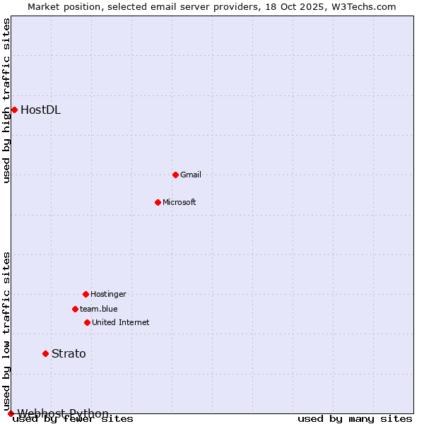 Market position of Strato vs. HostDL vs. Webhost Python