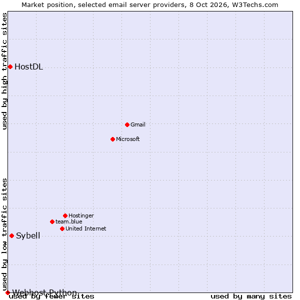 Market position of Sybell vs. HostDL vs. Webhost Python