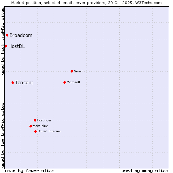 Market position of Tencent vs. Broadcom vs. HostDL