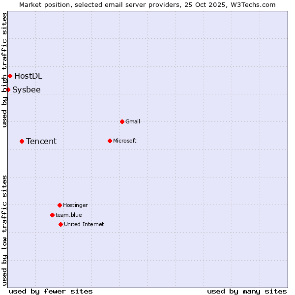 Market position of Tencent vs. HostDL vs. Sysbee