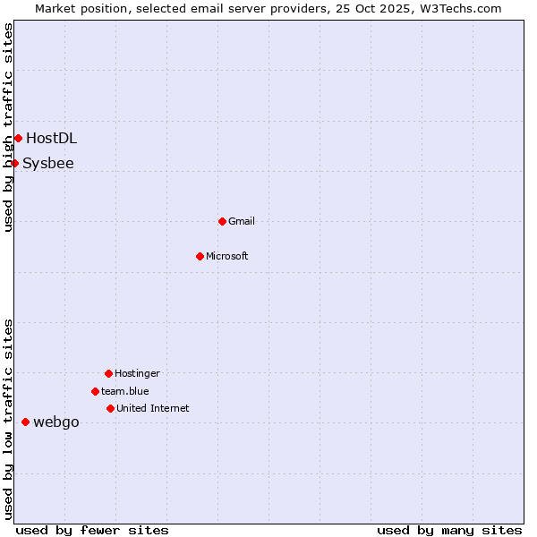 Market position of webgo vs. HostDL vs. Sysbee