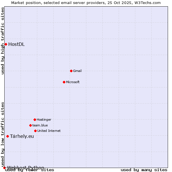 Market position of Tárhely.eu vs. HostDL vs. Webhost Python