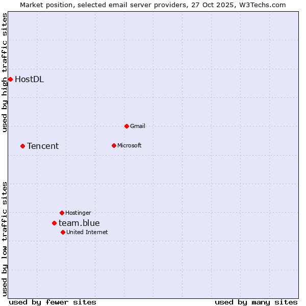 Market position of team.blue vs. Tencent vs. HostDL