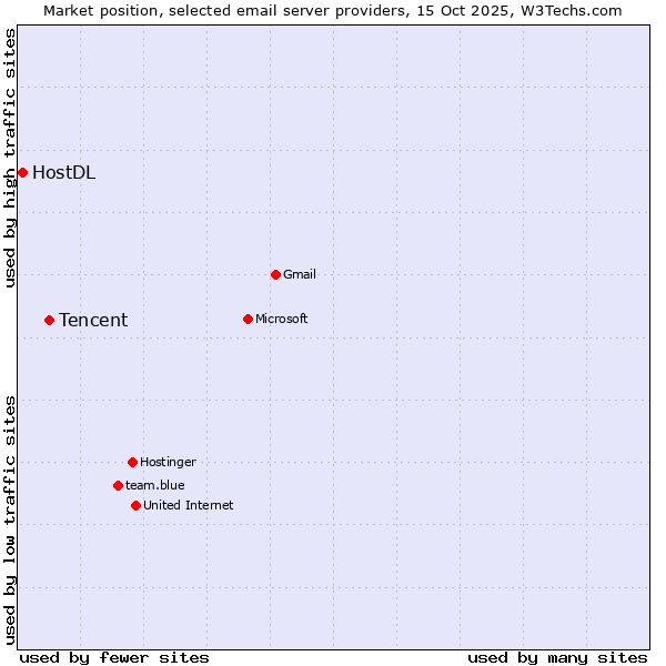 Market position of Tencent vs. HostDL
