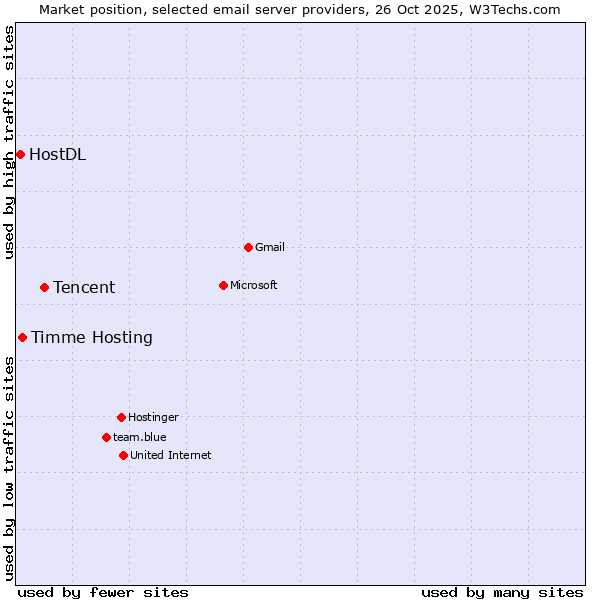 Market position of Tencent vs. Timme Hosting vs. HostDL