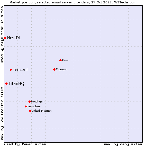 Market position of Tencent vs. TitanHQ vs. HostDL
