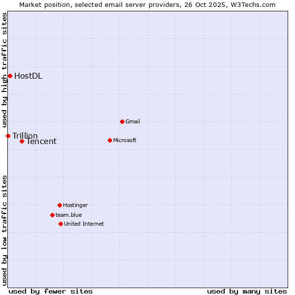 Market position of Tencent vs. HostDL vs. Trillion