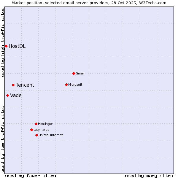 Market position of Tencent vs. Vade vs. HostDL