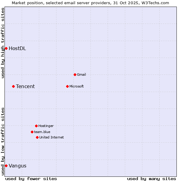 Market position of Tencent vs. HostDL vs. Vangus