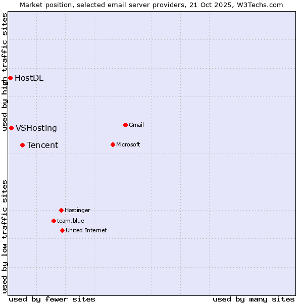 Market position of Tencent vs. VSHosting vs. HostDL