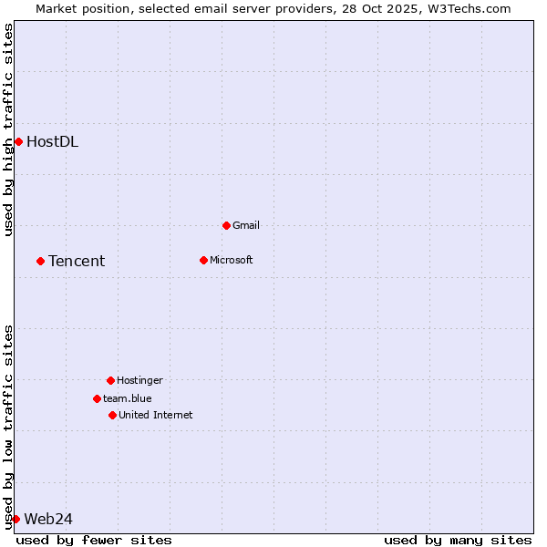 Market position of Tencent vs. HostDL vs. Web24