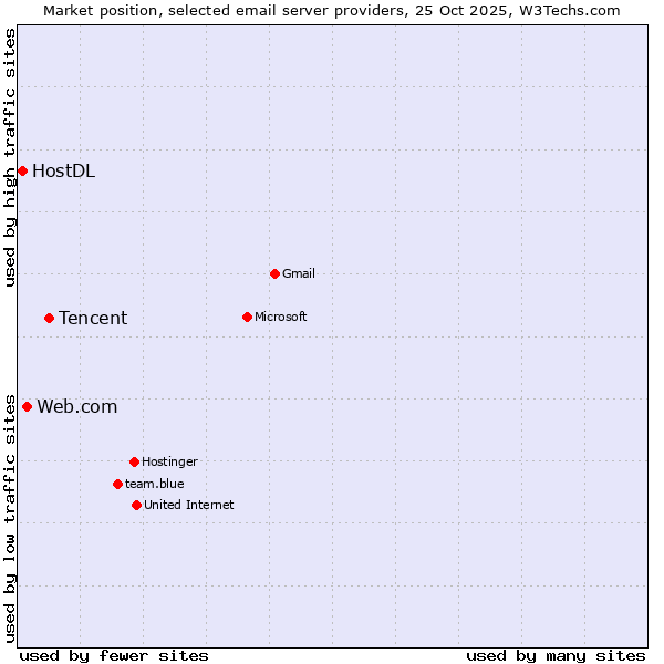 Market position of Tencent vs. Web.com vs. HostDL