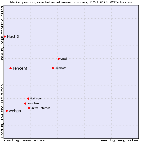 Market position of Tencent vs. webgo vs. HostDL