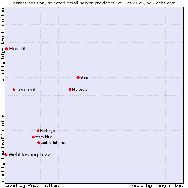 Market position of Tencent vs. HostDL vs. WebHostingBuzz