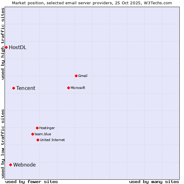 Market position of Tencent vs. Webnode vs. HostDL
