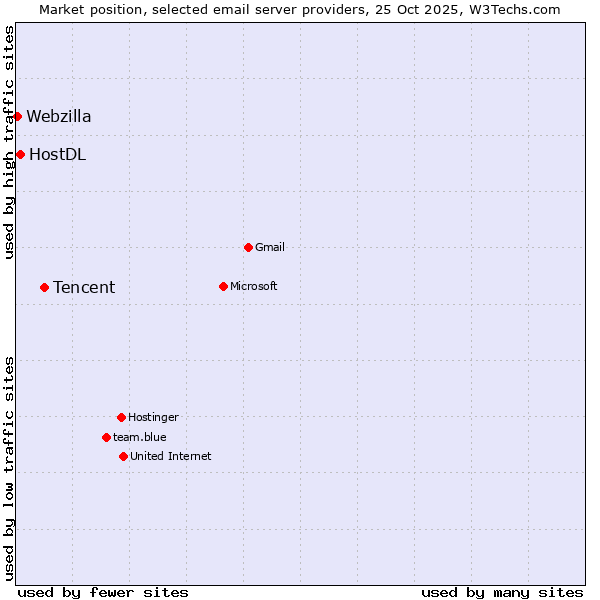 Market position of Tencent vs. HostDL vs. Webzilla