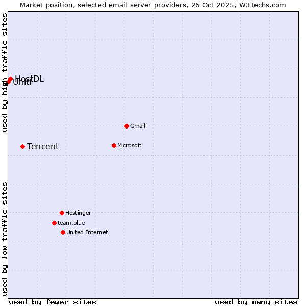 Market position of Tencent vs. HostDL vs. Uniti