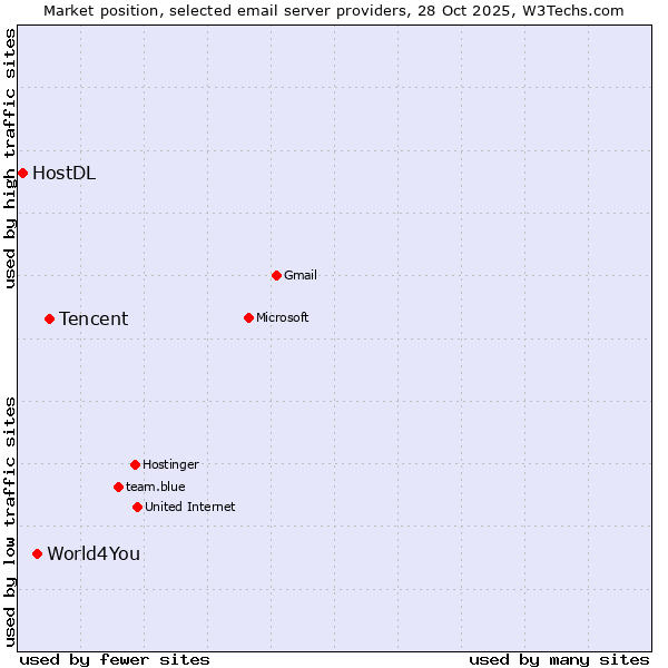 Market position of Tencent vs. World4You vs. HostDL